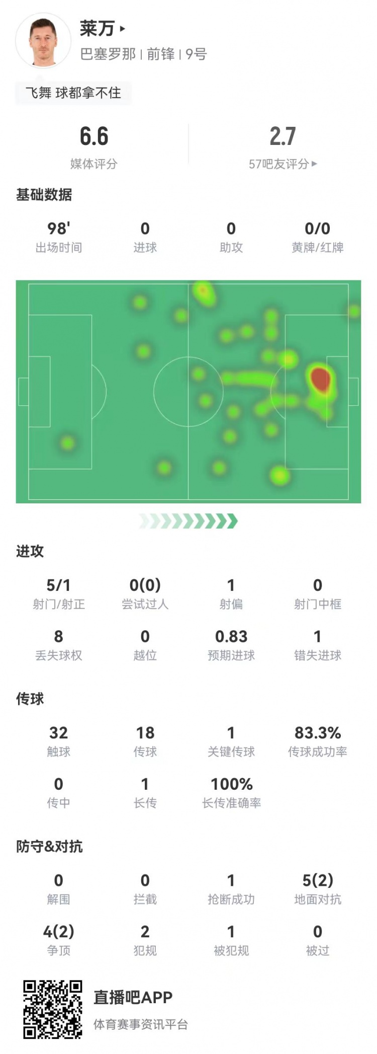 莱万本场5射1正+1失良机1关键传球+9对抗4成功获评6.6分