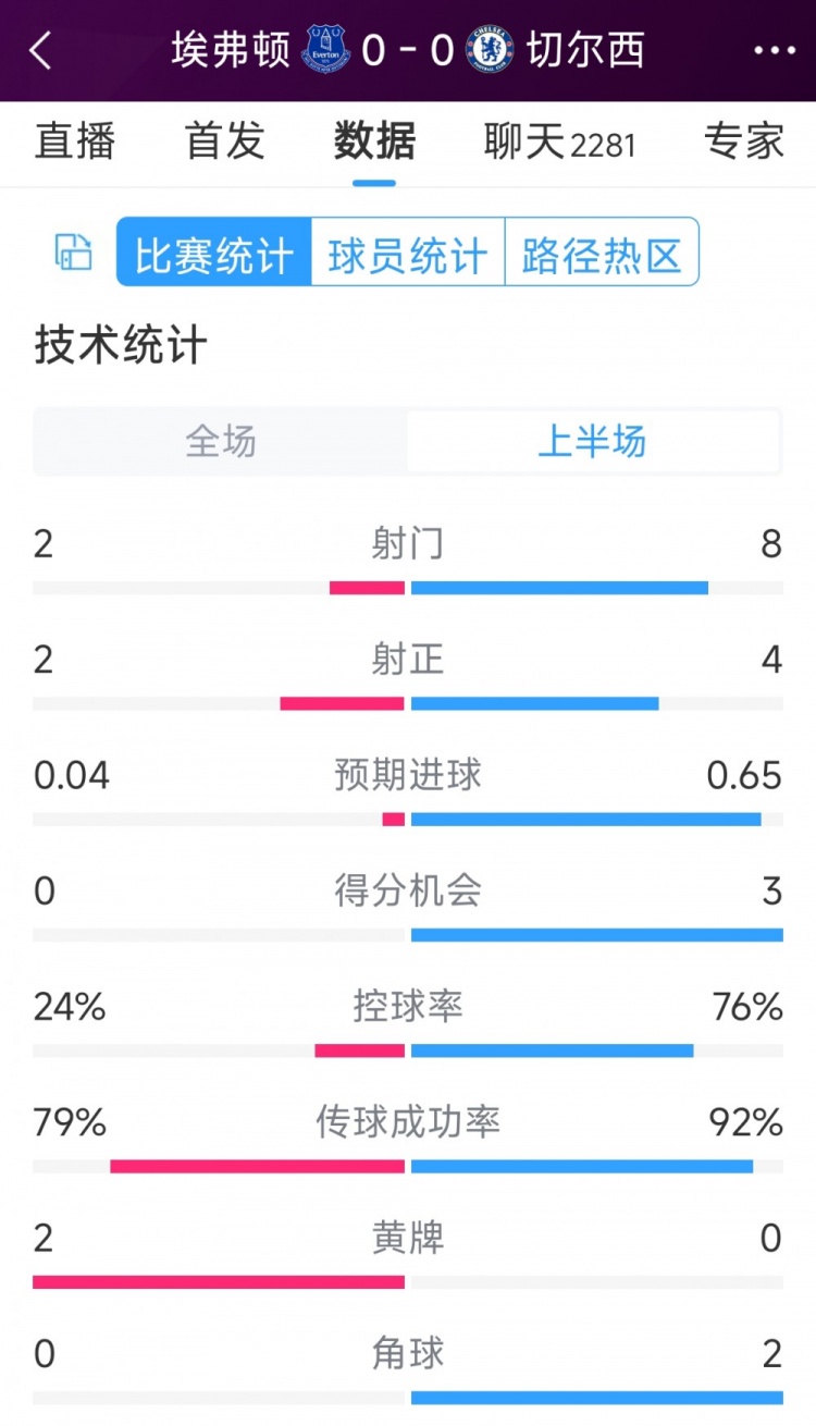 屡失良机，切尔西vs埃弗顿半场数据：射门82，射正42