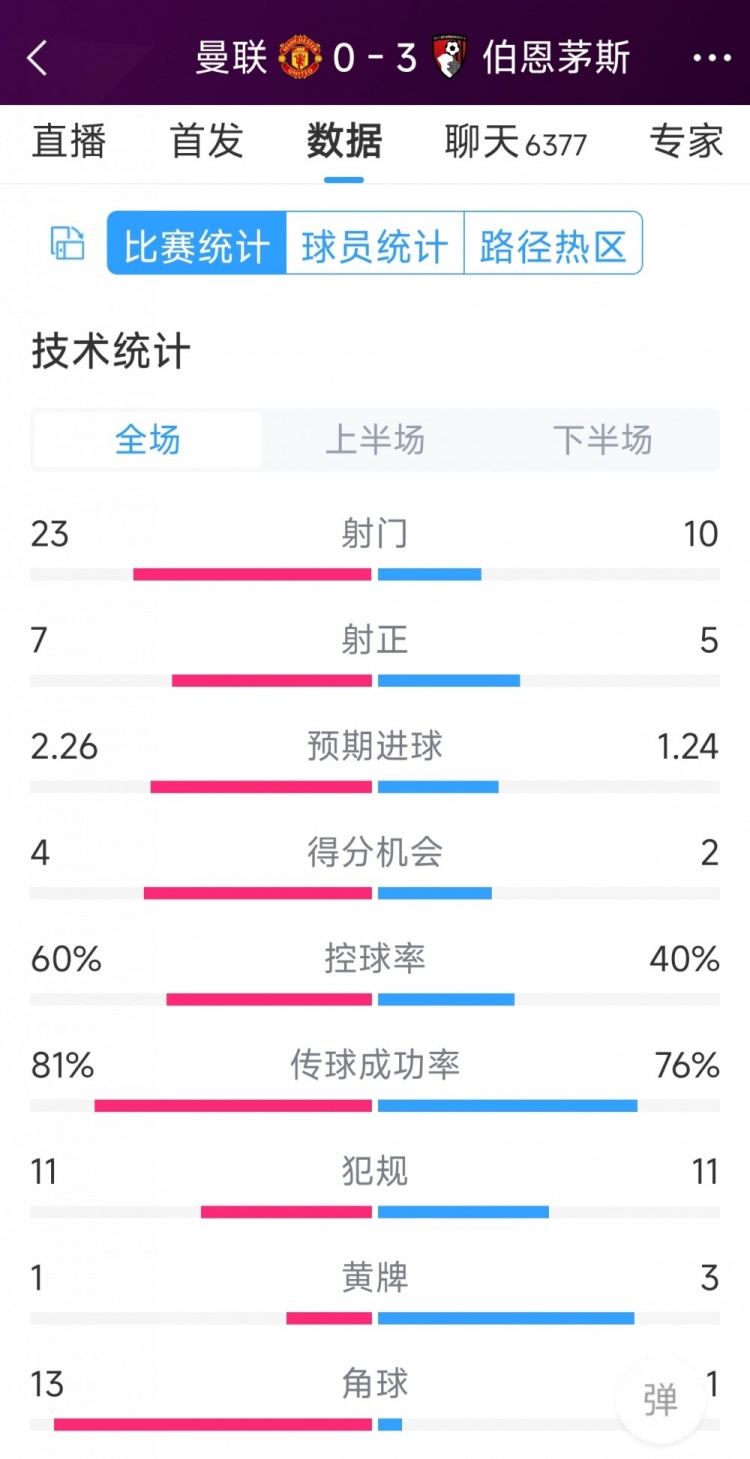 主场惨败！曼联03伯恩茅斯全场数据：射门2310，射正75