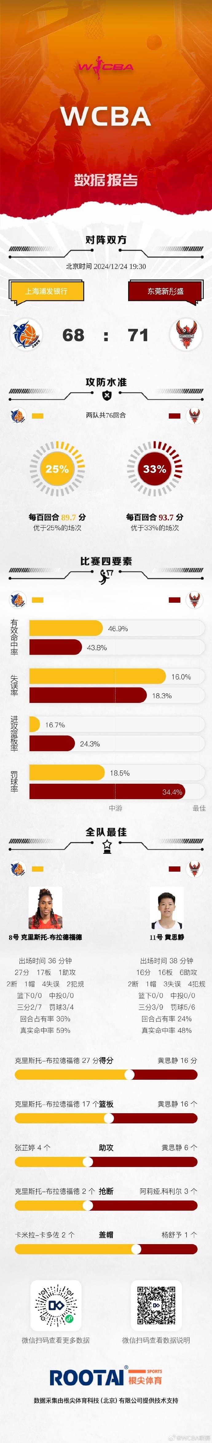 WCBA今日战报：广东击败上海四川战胜北京陕西击败厦门环东文旅