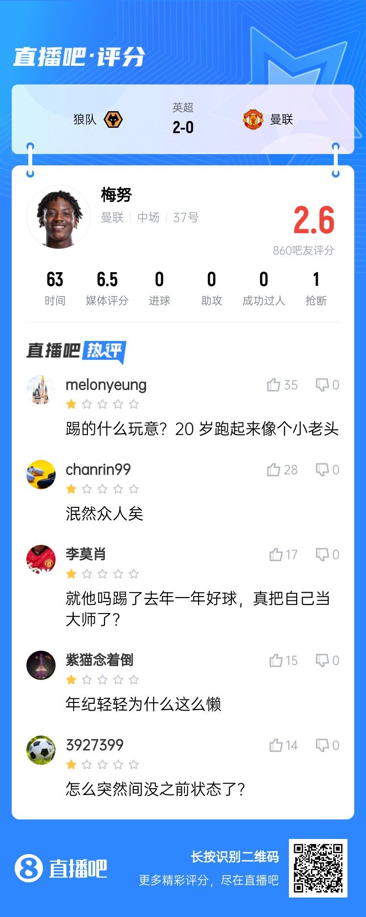 新一代懒王梅努被狠批:跑起来像老头本场被吧友打出2.6分