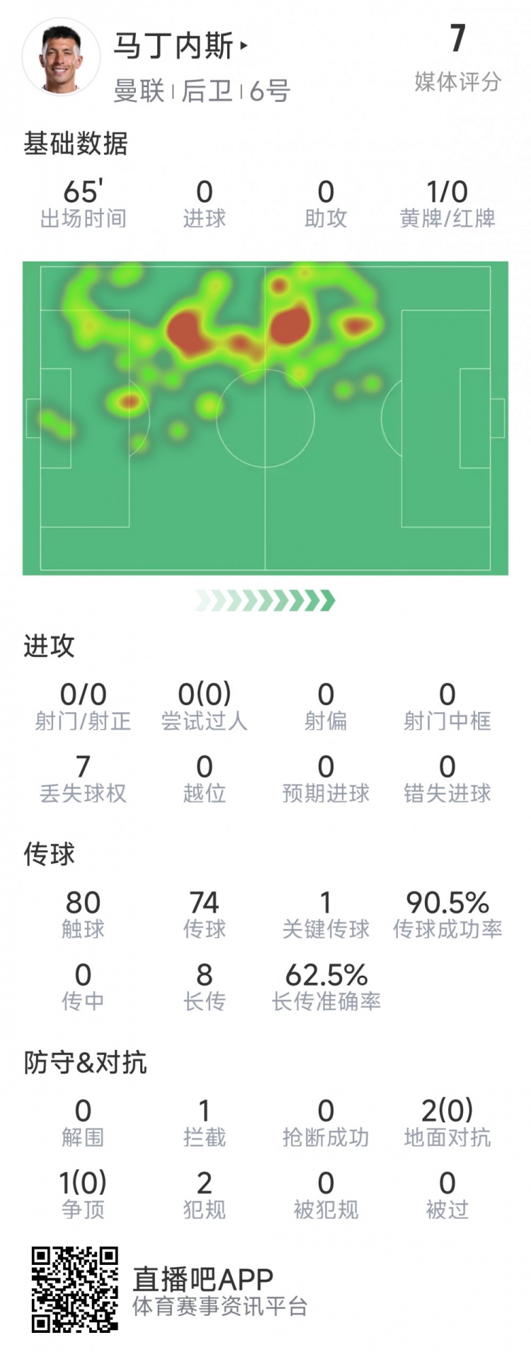 利桑德罗本场数据:解围&抢断&对抗成功均挂零,1次关键传球