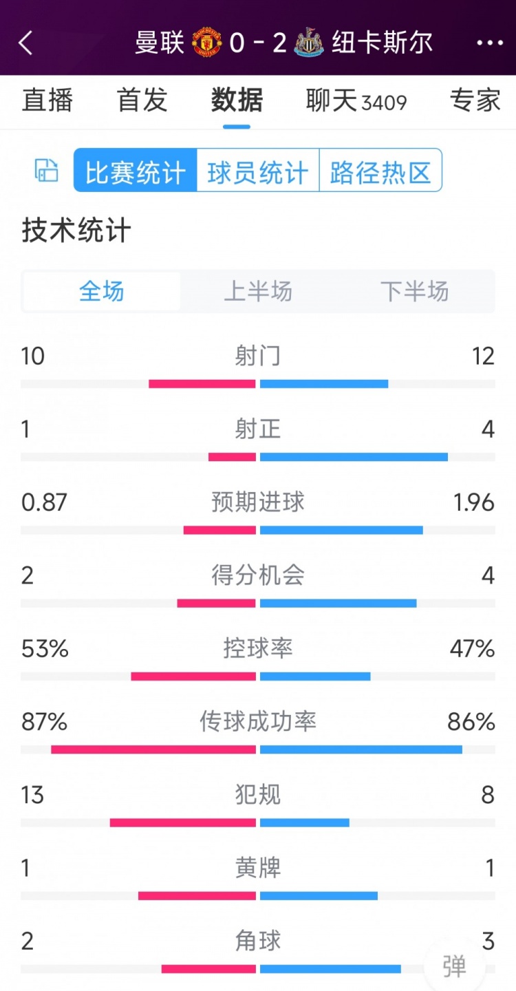 曼联全场仅1次射正,曼联02纽卡全场数据:射门1012,射正14