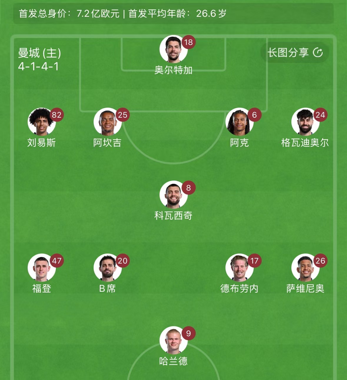 不变应万变！曼城本场首发未做调整，沿用上轮20战胜蓝狐阵容
