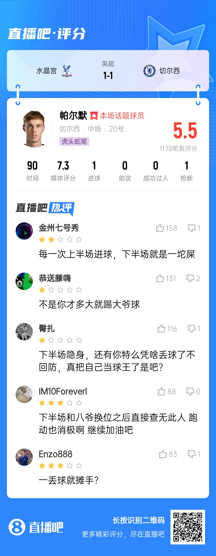 22岁踢大爷球帕尔默被批：下半场隐身不回防真把自己当球王