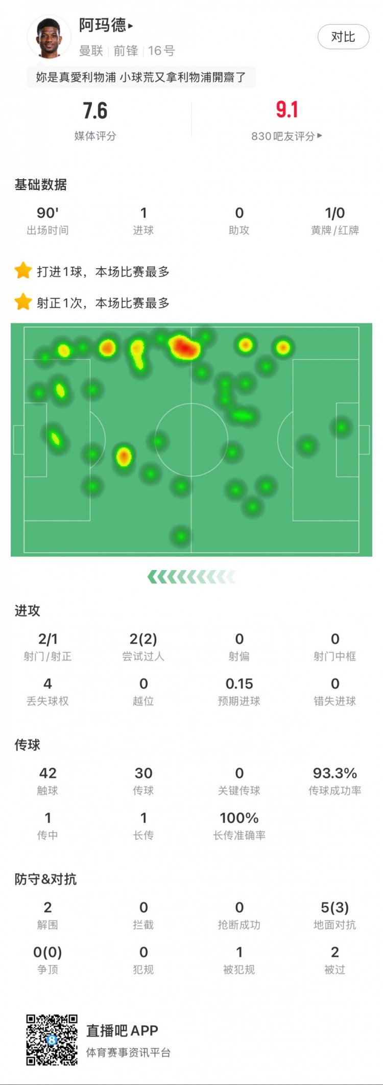 阿玛德本场数据:1粒进球,2次成功过人,传球成功率93%