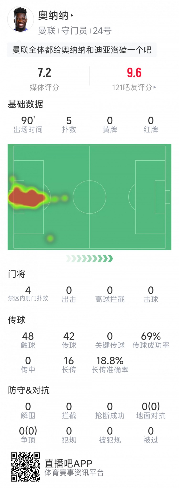 曼联完成逆转功臣!奥纳纳全场数据:贡献5次扑救