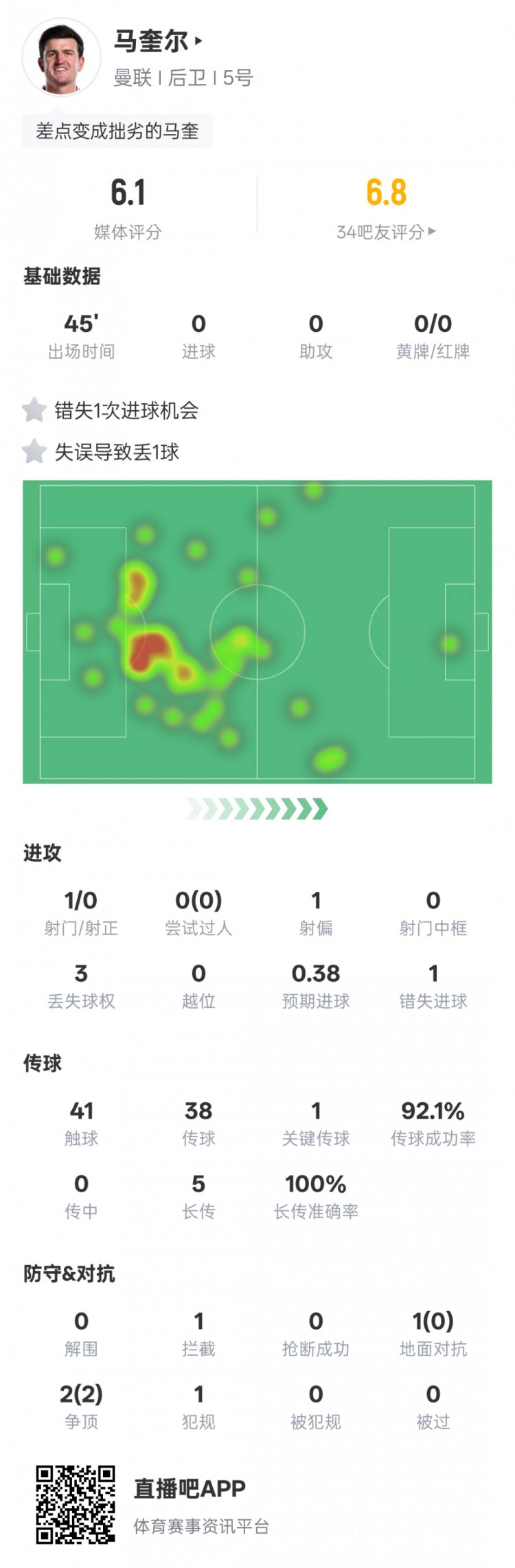 马奎尔本场数据:错失1次进球机会&1次失误致丢球,评分6.1