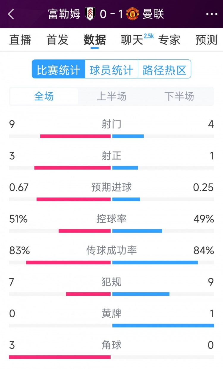 曼联1次射正即破门!曼联10富勒姆全场数据:射门49,射正13