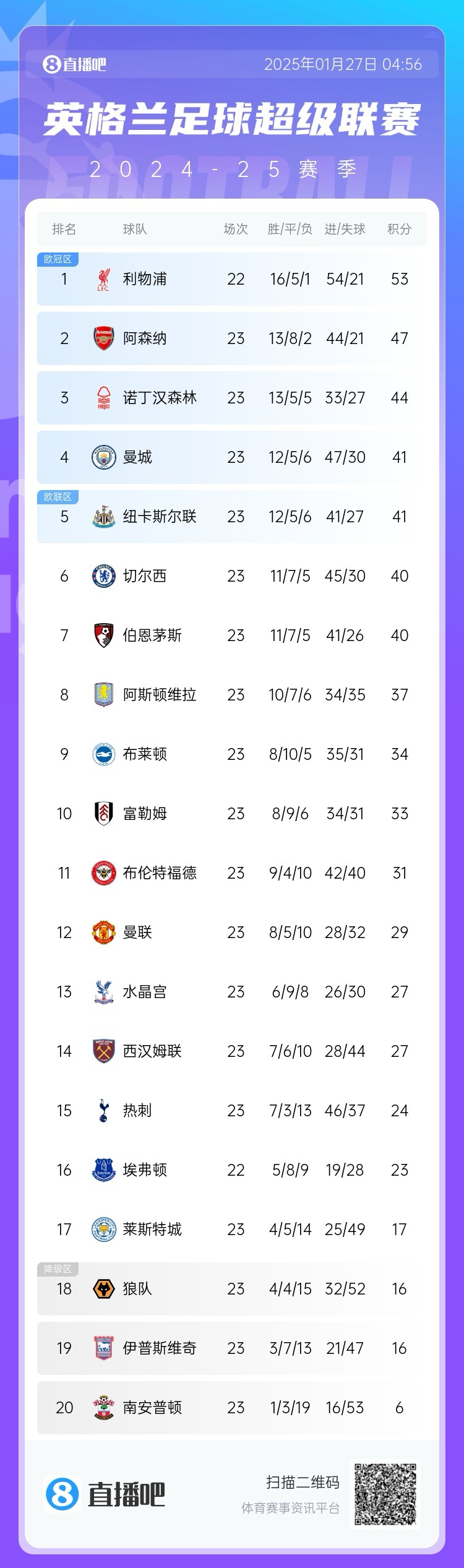 英超积分榜:曼联23轮29分位列第12,净胜球仍然是负数4