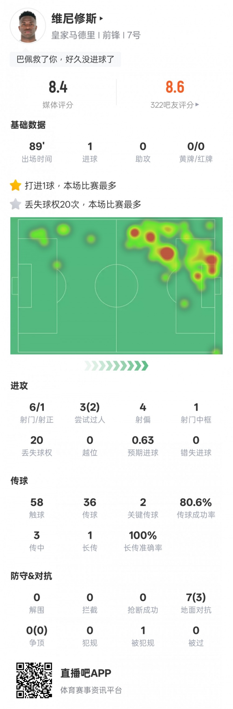 维尼修斯本场比赛数据:1进球&20次丢失球权全场最多,评分8.4