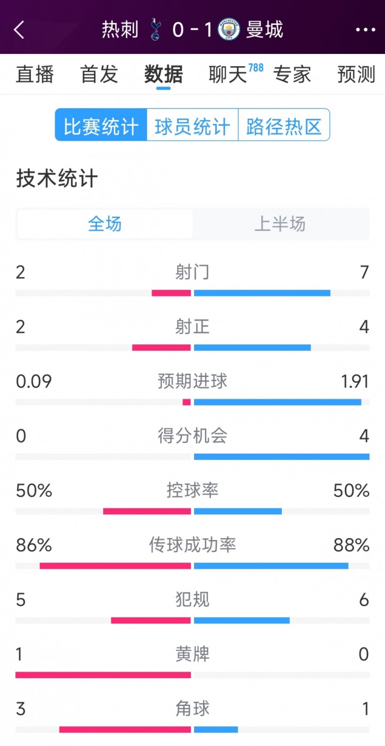 曼城vs热刺半场数据：射门72，射正42，得分机会40