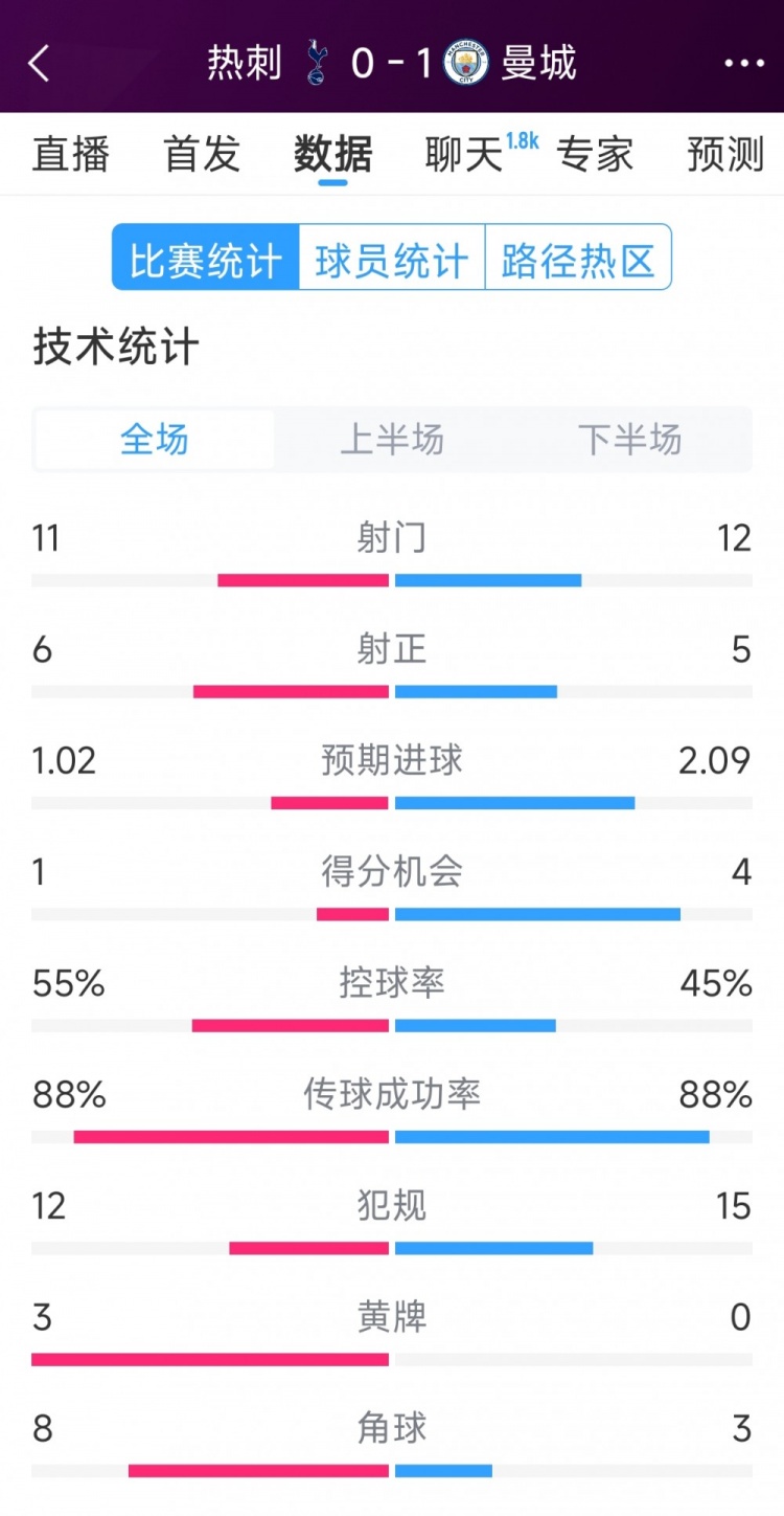 曼城10热刺全场数据：射门1211，射正56，得分机会42