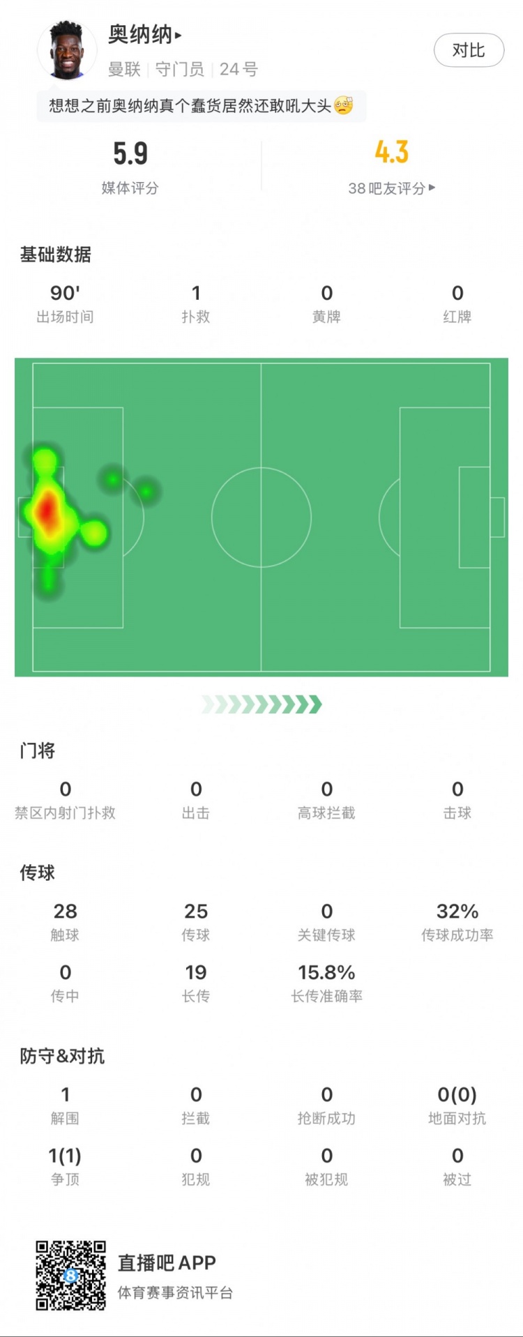 奥纳纳本场数据:1次扑救,19次长传3次成功,只获评5.9分