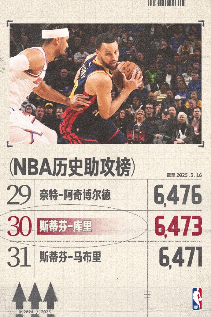 库里生涯助攻数超越马布里升至NBA历史助攻榜第30位