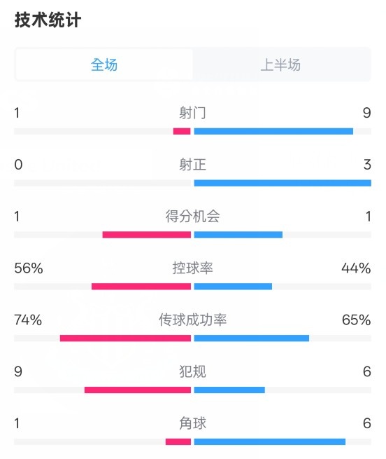 利物浦半场01纽卡数据：射门19，射正03，控球率56%44%