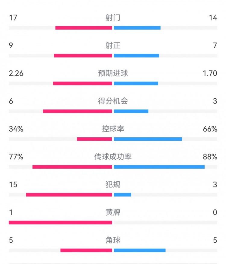 维拉32巴黎数据：射门1714，射正97，得分机会63，犯规153