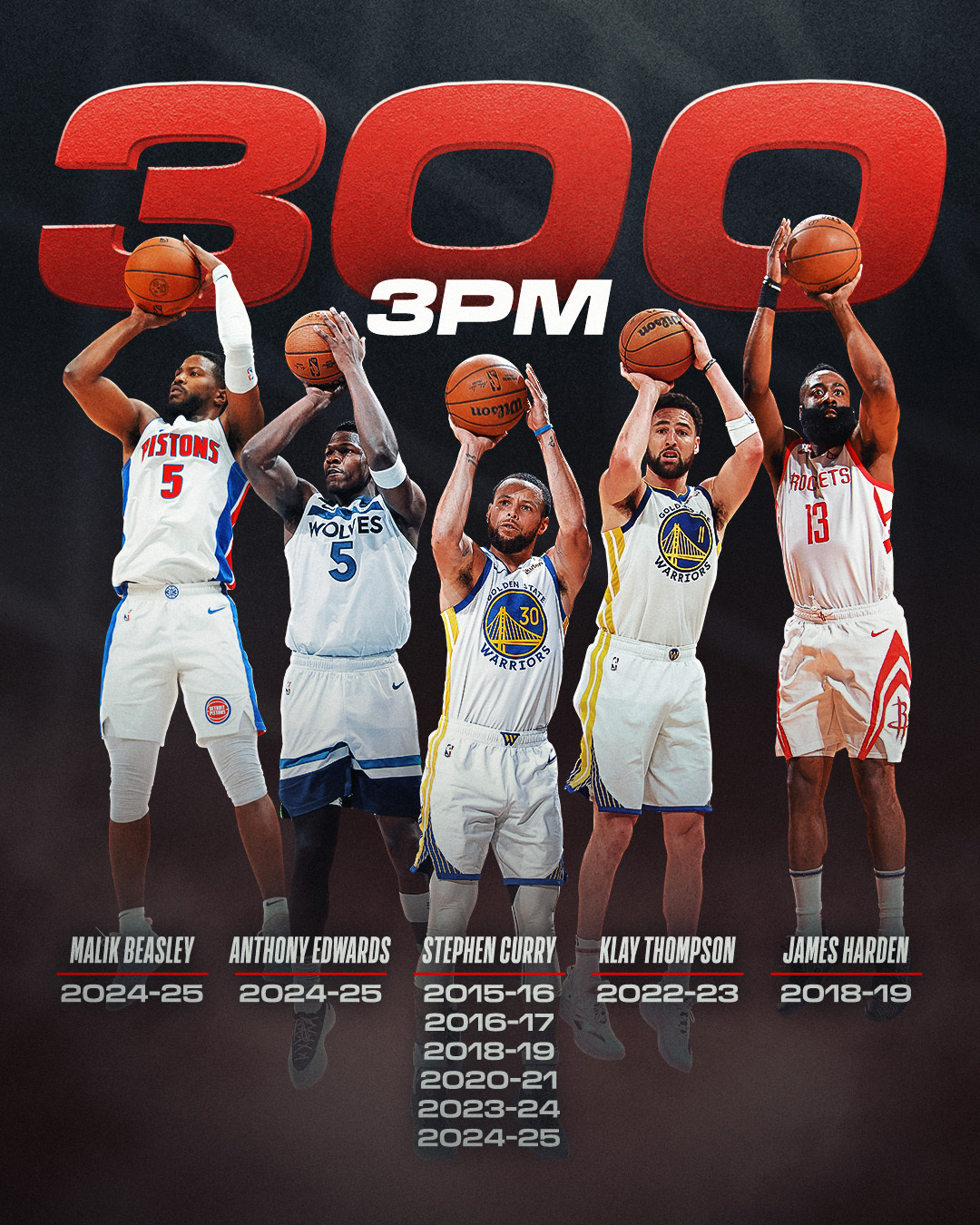 NBA官方晒图：历史首次三人同赛季300+三分！
