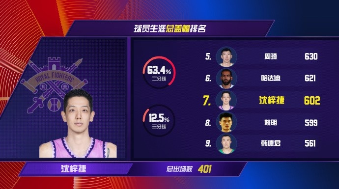里程碑之夜！沈梓捷生涯盖帽数602超越姚明升至历史第七