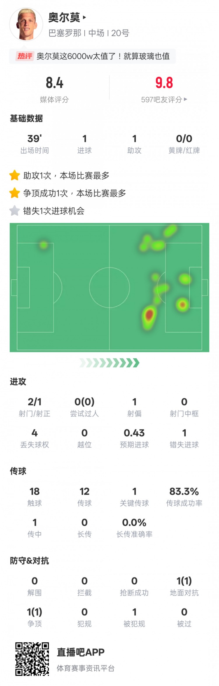 奥尔莫本场数据:1造点+传射建功&1关键传球,评分8.4