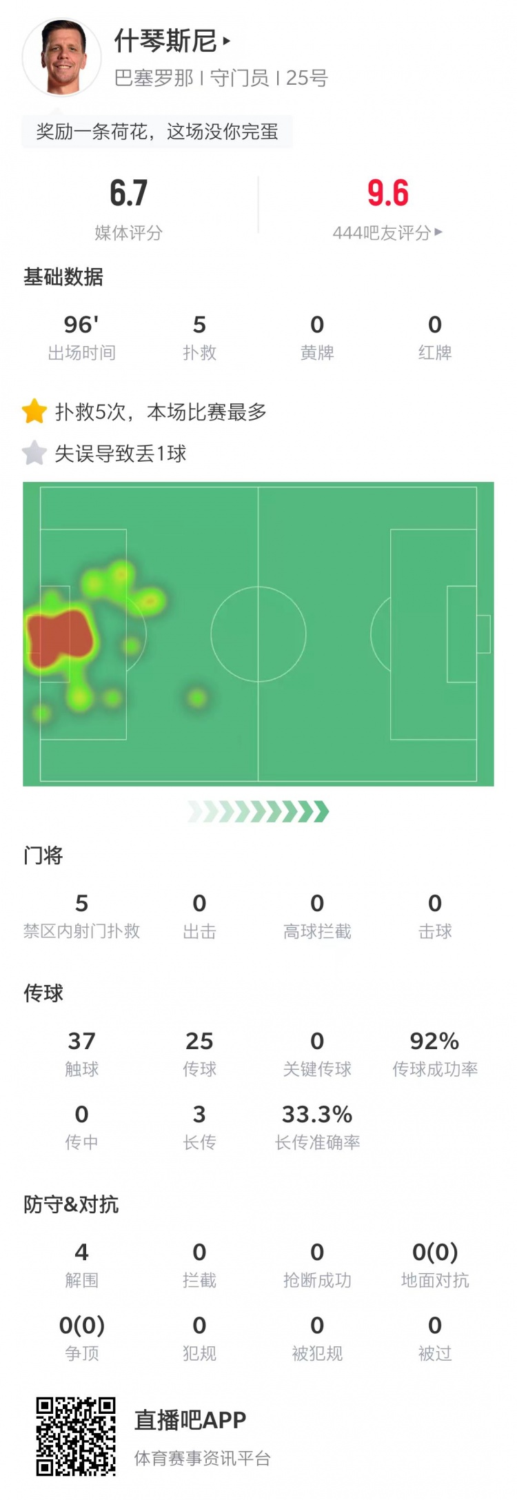 什琴斯尼本场数据:做出5次扑救,1次失误导致丢球&获评6.7分
