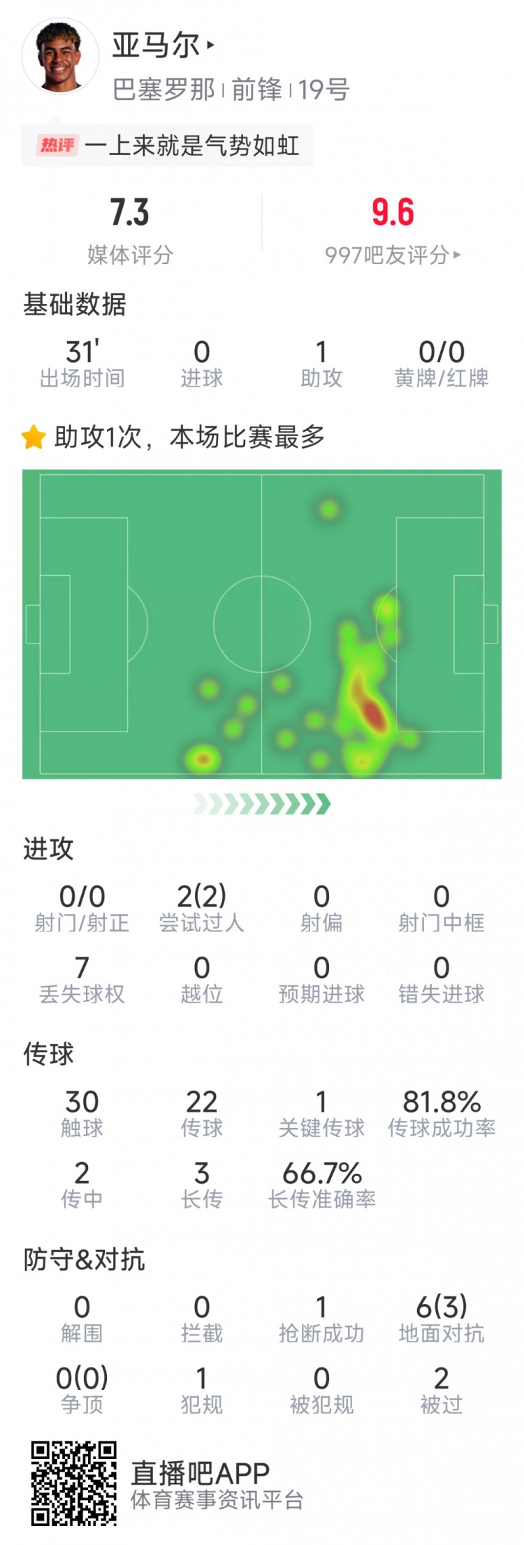 替补登场改变战局,亚马尔本场数据:1次助攻,2过人,1关键传球