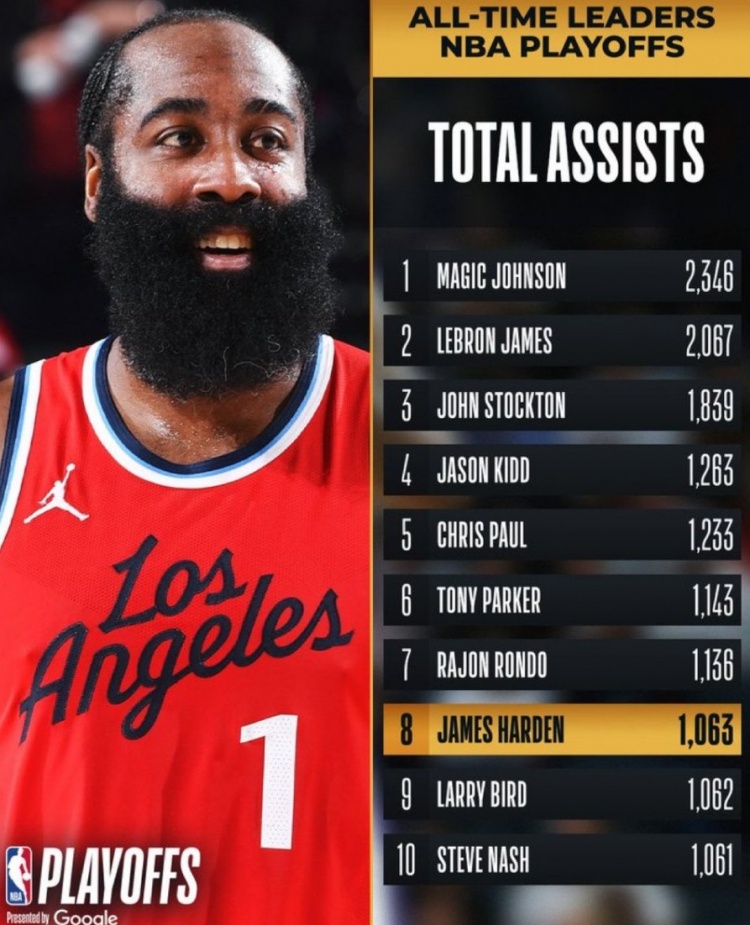 里程碑!哈登季后赛助攻总数超越伯德上升至NBA历史第八位