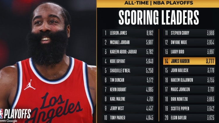里程碑+1!哈登季后赛总得分超越哈弗里切克上升至NBA历史第14位