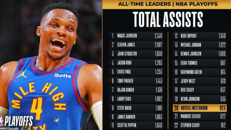 威少季后赛总助攻数超越奇克斯上升至NBA历史第20位