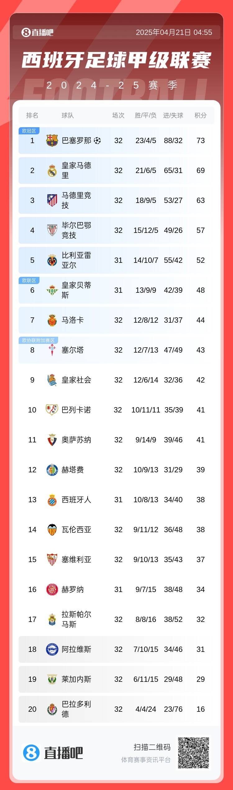 西甲积分榜：皇马联赛两连胜仍落后巴萨4分马竞距榜首10分居第三